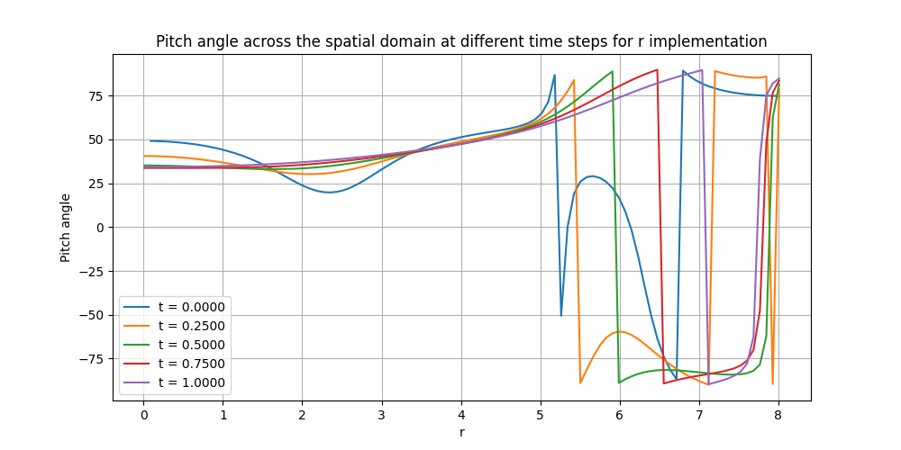 pitch_angle_r_spatialevolution_at_diff_timesteps